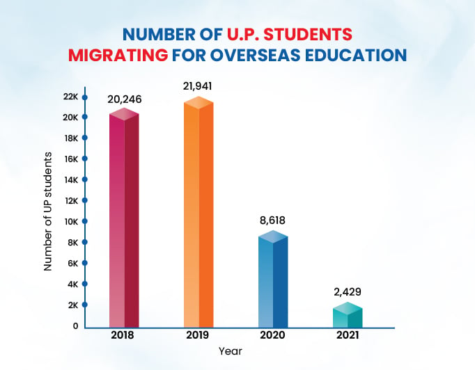 Number of Student Migrating for abroad studies from Uttar Pradesh | Gradding.com